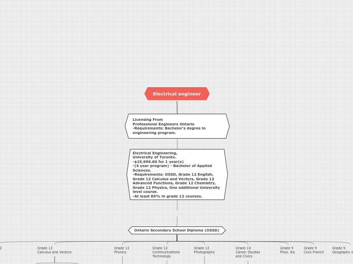 Organigram