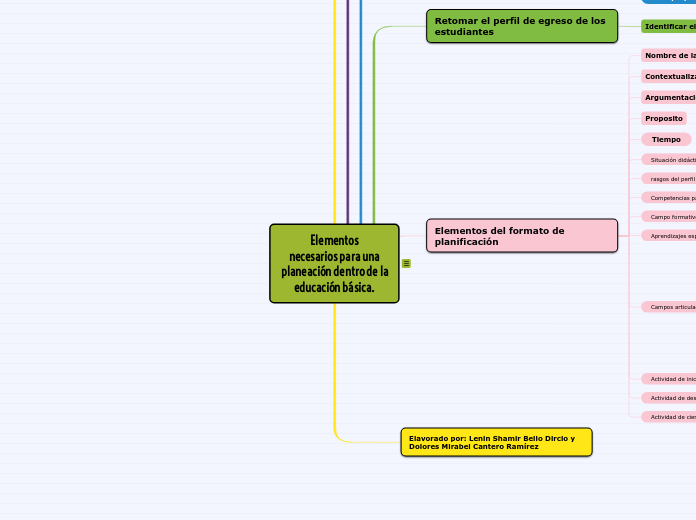 Elementos
necesarios para una
planeació...- Mapa Mental