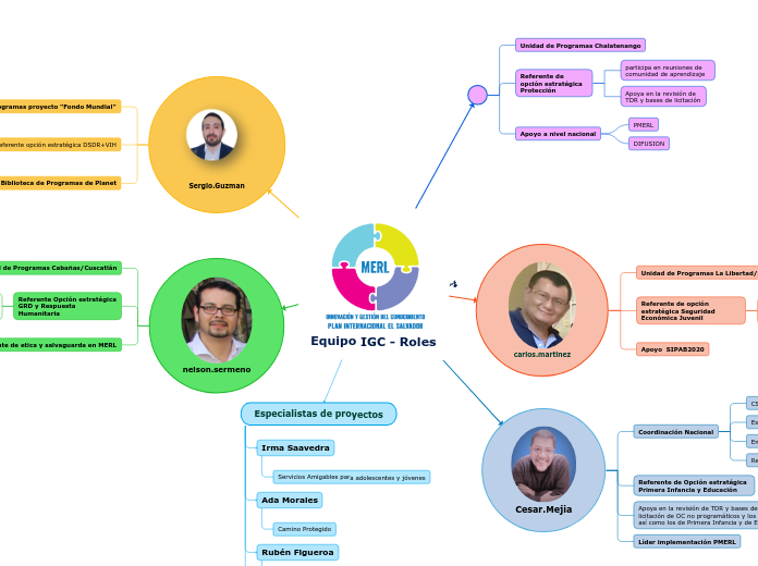 Equipo IGC - Roles - Mapa Mental