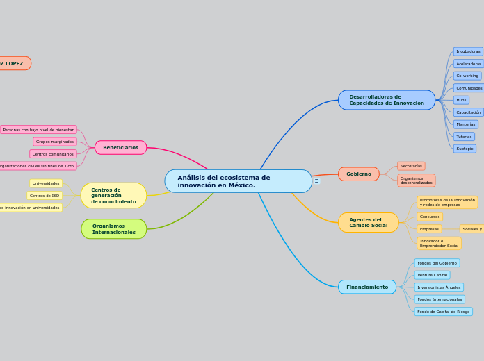 Análisis del ecosistema de innovación en México.
