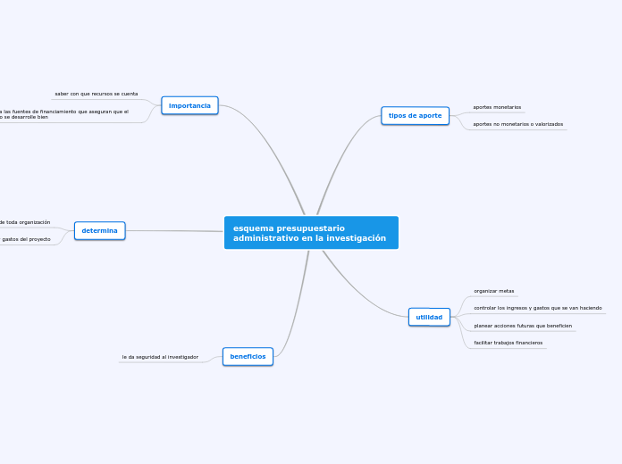 esquema presupuestario administrativo en la investigación