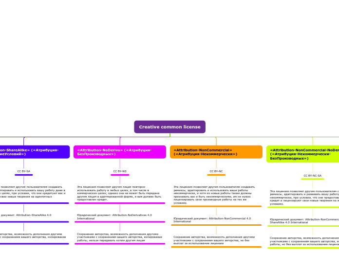 Creative common license