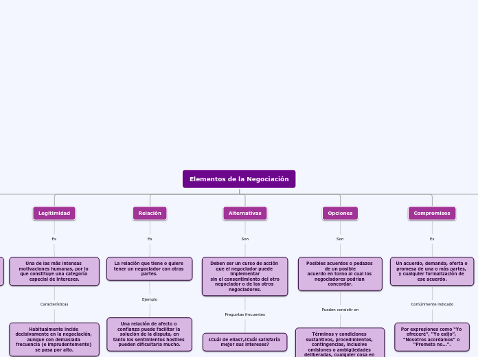 Elementos de la Negociación - Mapa Mental