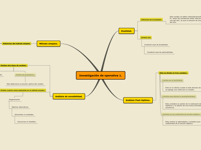 Investigación de operativa 1. - Mapa Mental