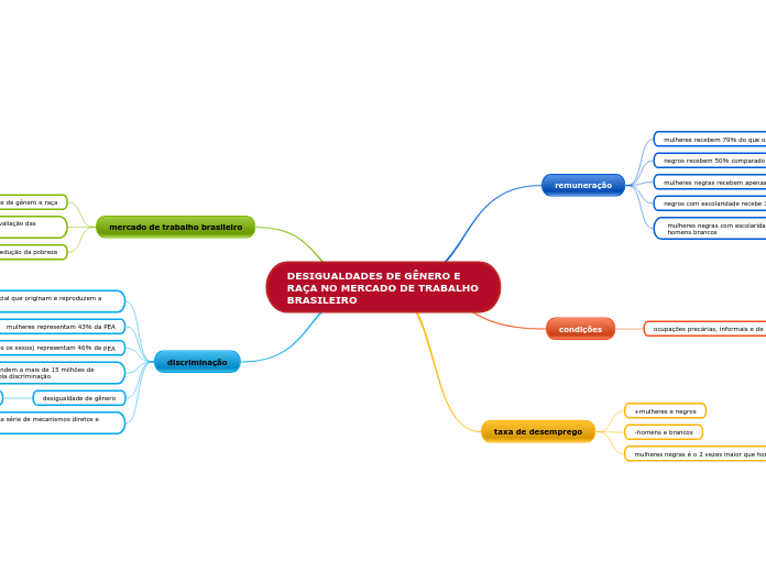 DESIGUALDADES DE GÊNERO E RAÇA NO MERCADO DE TRABALHO BRASILEIRO
