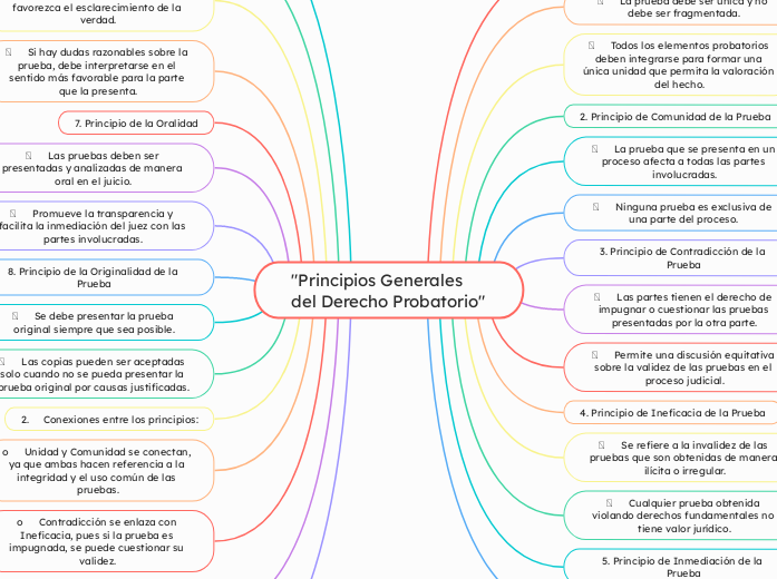 "Principios Generales del Derecho Proba...- Mapa Mental