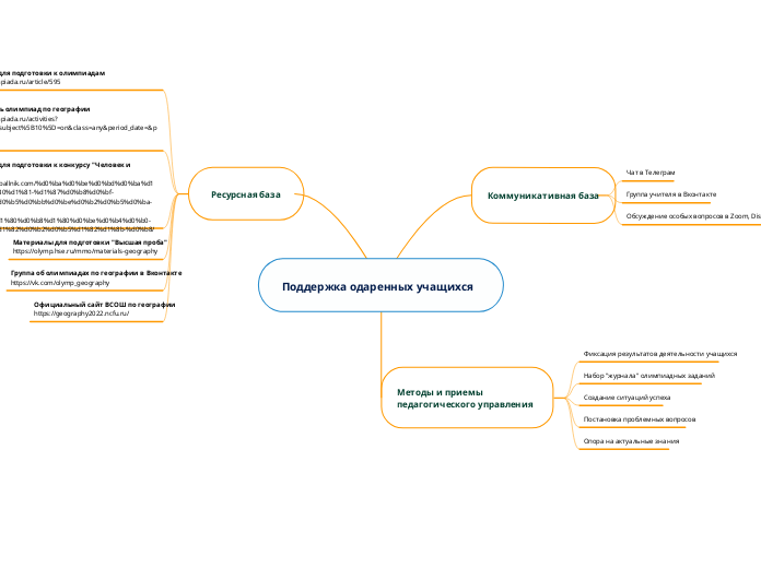 Поддержка одаренных учащихся - Мыслительная карта