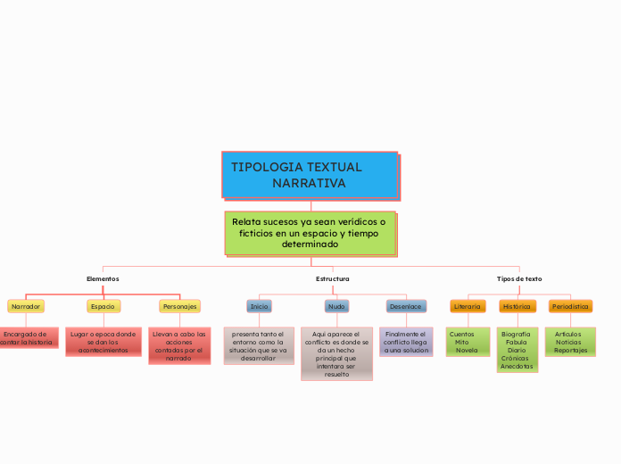 TIPOLOGIA TEXTUAL               NARRATIVA