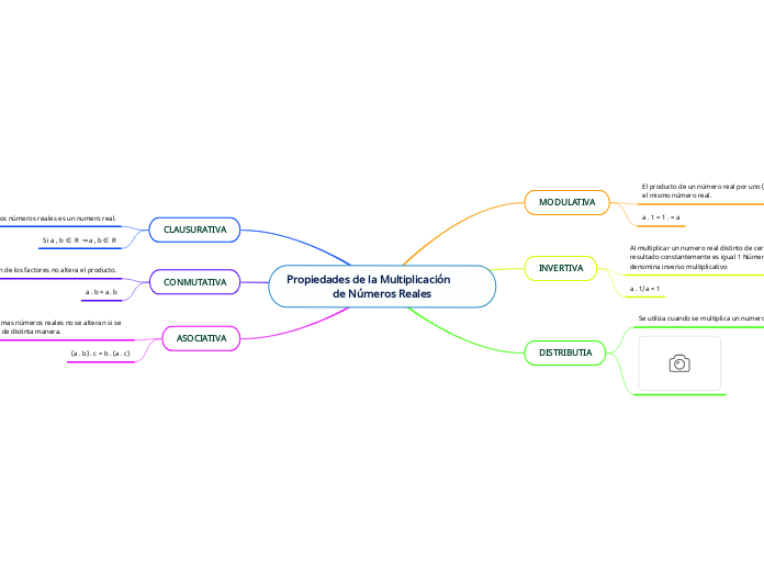 Propiedades de la Multiplicación                   de Números Reales