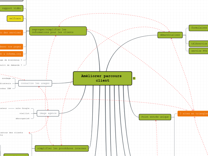 Améliorer parcours client