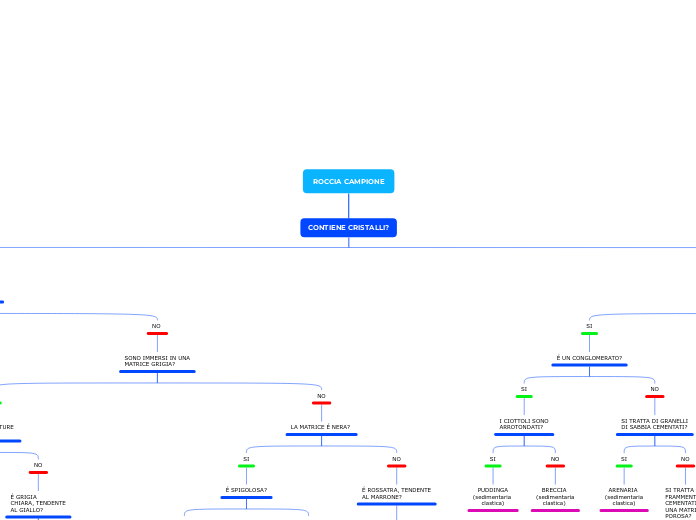 ROCCIA CAMPIONE - Mappa Mentale