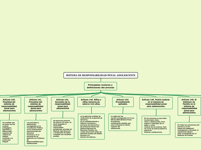 SISTEMA DE RESPONSABILIDAD PENAL ADOLES...- Mapa Mental