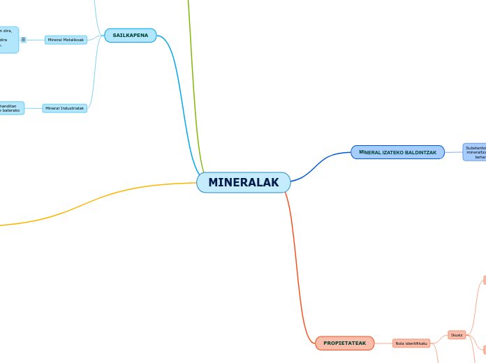 MINERALAK - Mind Map