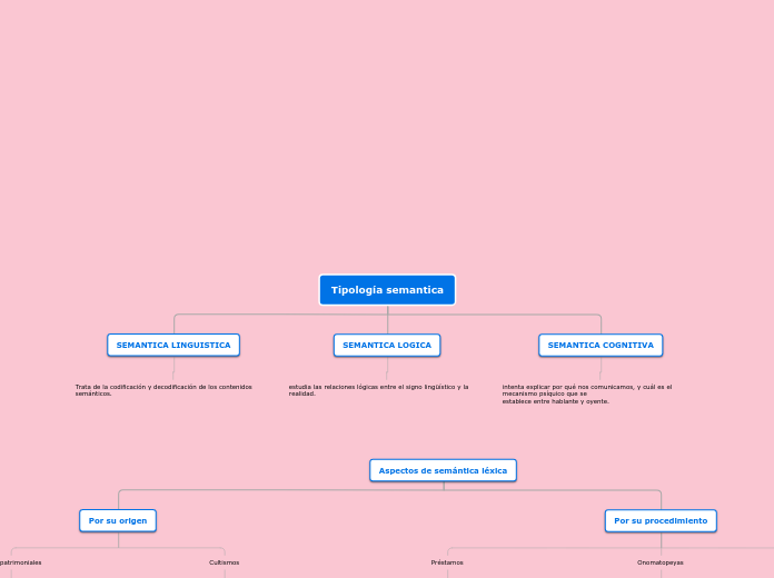 Tipología semantica - Mapa Mental