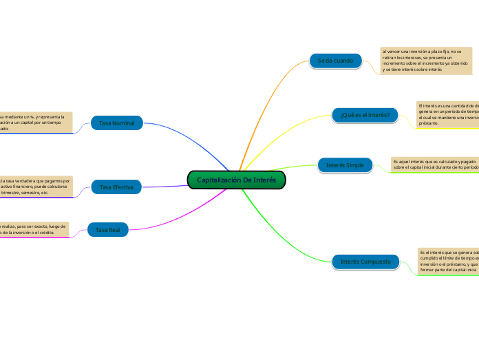 Capitalización De Interés