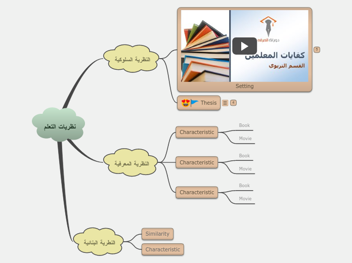 نظريات التعلم - Mind Map