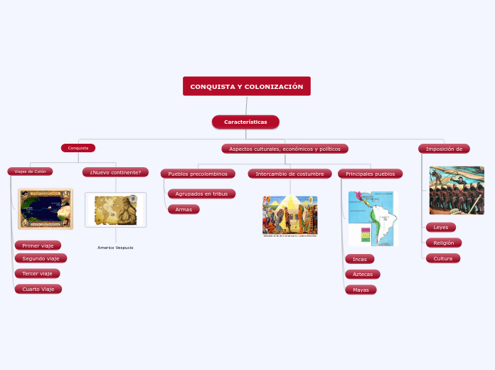 CONQUISTA Y COLONIZACIÓN - Mapa Mental