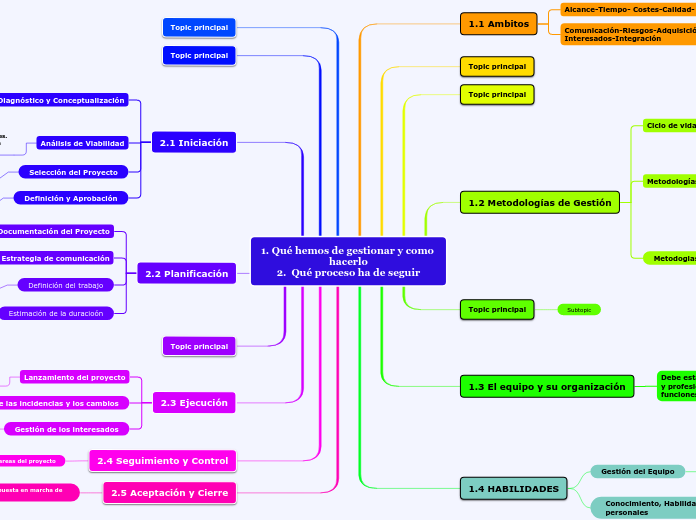 1. Qué hemos de gestionar y como hacerlo
2.  Qué proceso ha de seguir