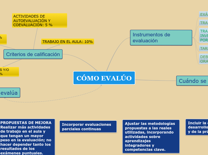 CÓMO EVALÚO - Mapa Mental