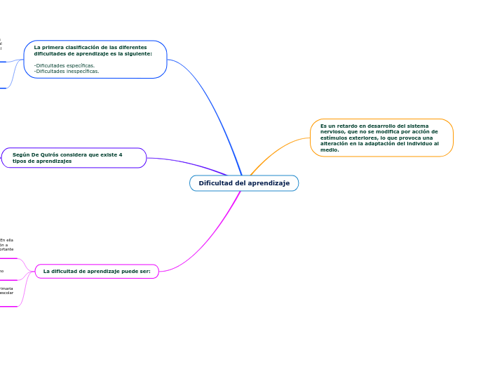 Dificultad del aprendizaje