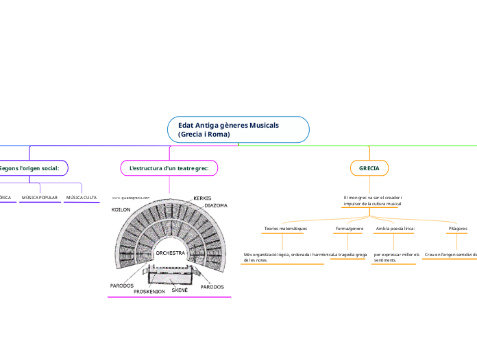 Edat Antiga gèneres Musicals (Grecia i Roma)