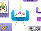 METODOLÓGIAS PEDAGÓGICO MUSICALES - Mapa Mental