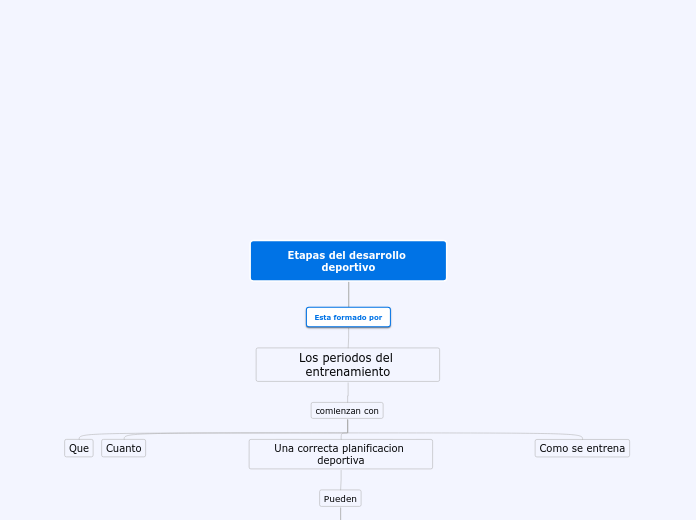 Mapa conceptual del desarrollo deportivo