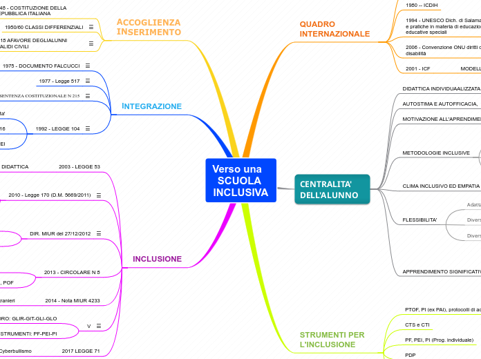 Verso una   SCUOLA INCLUSIVA