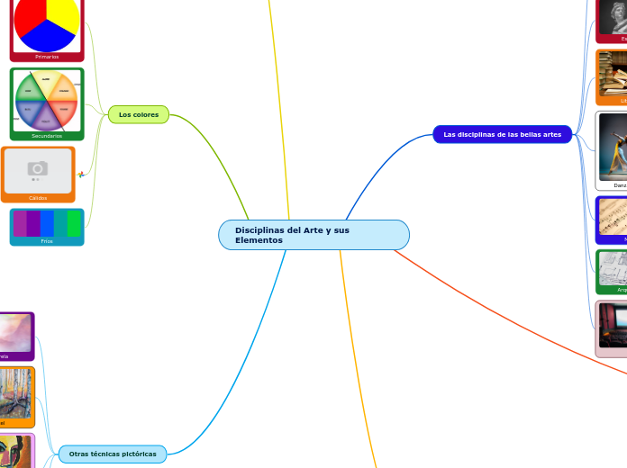 Disciplinas del Arte y sus Elementos