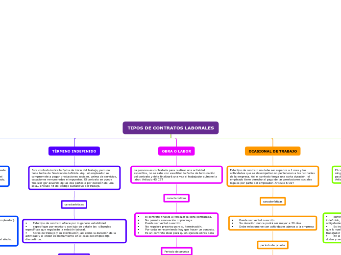 TIPOS DE CONTRATOS LABORALES - Mapa Mental