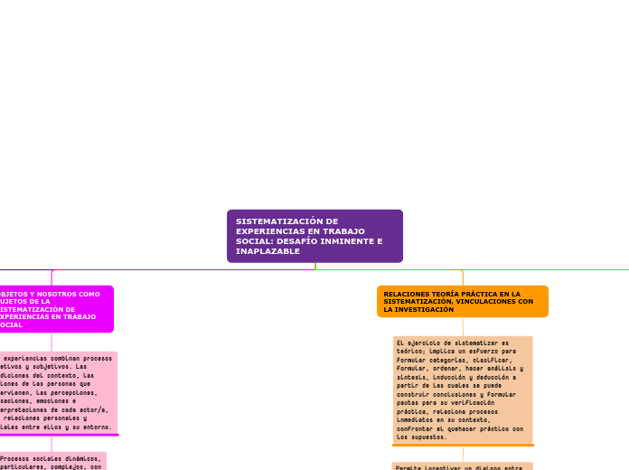 SISTEMATIZACIÓN DE EXPERIENCIAS EN TRAB...- Mapa Mental