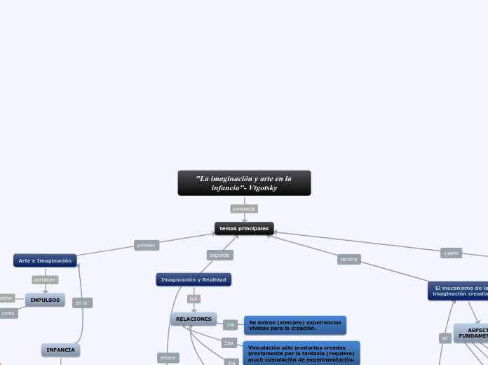 "La imaginación y arte en la infancia"-...- Mapa Mental