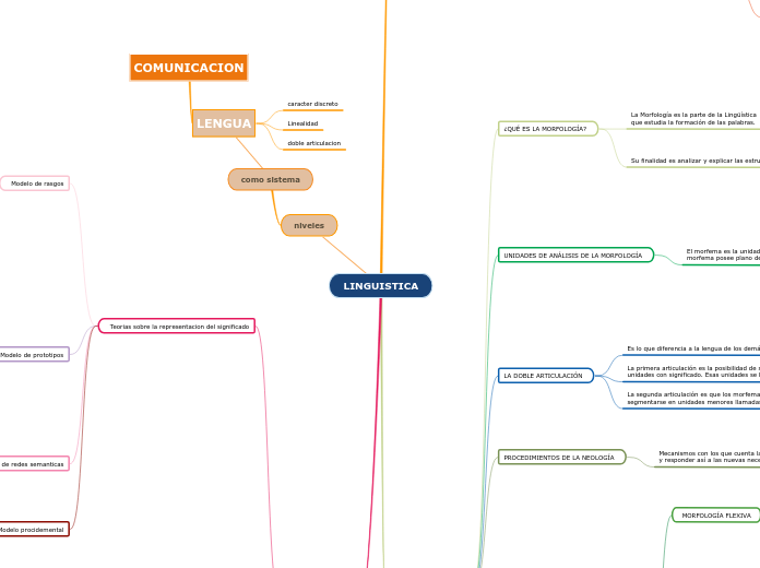 LINGUISTICA - Mapa Mental