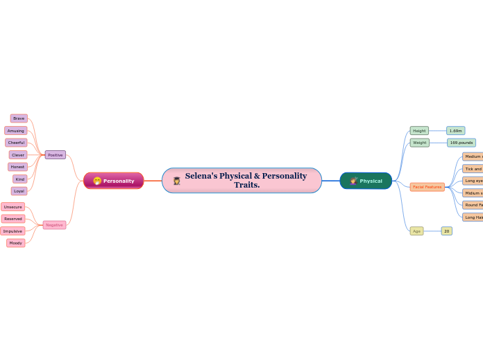 Selena's Physical & Personality Traits.