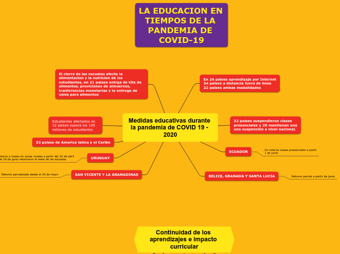 Medidas educativas durante la pandemia ...- Mapa Mental