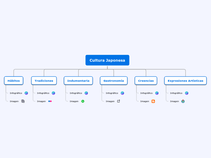 Cultura Japonesa - Mapa Mental