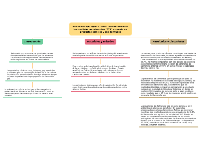 Salmonella spp agente causal de enfermedades transmitidas por alimentos (ETA) presente en productos cárnicos y sus derivados