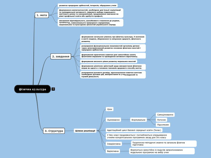 фізична культура - Мыслительная карта