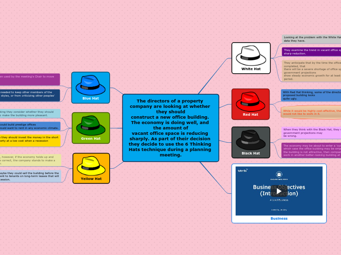 The directors of a property company are lo...- Mind Map