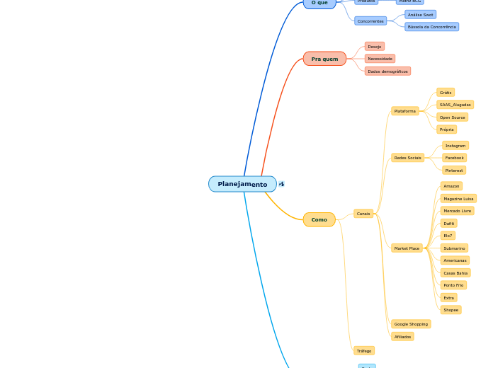 Planejamento - Mapa Mental