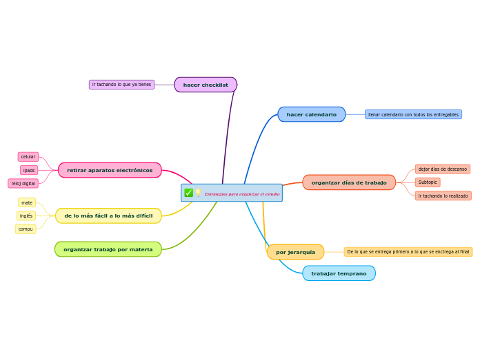 Estrategias para organizar el estudio