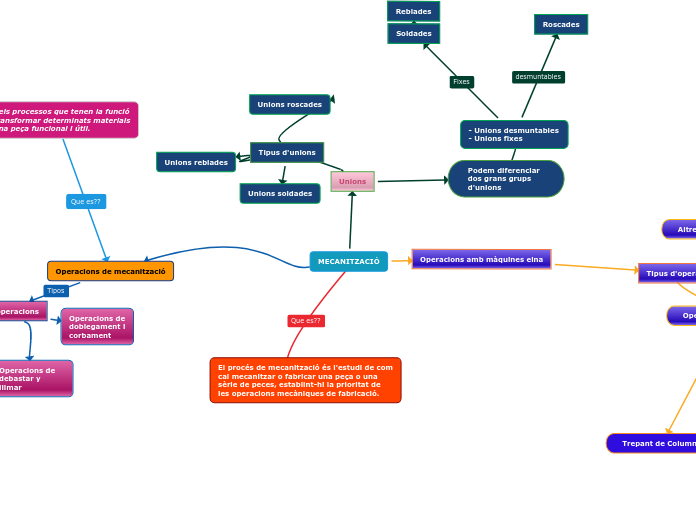 MECANITZACIÓ - Mapa Mental