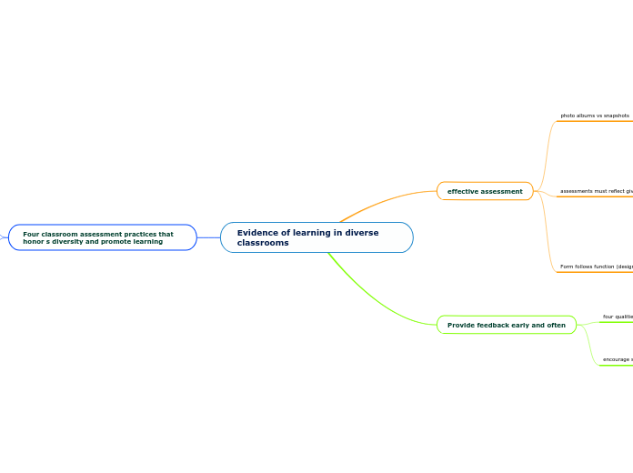 Evidence of learning in diverse classrooms