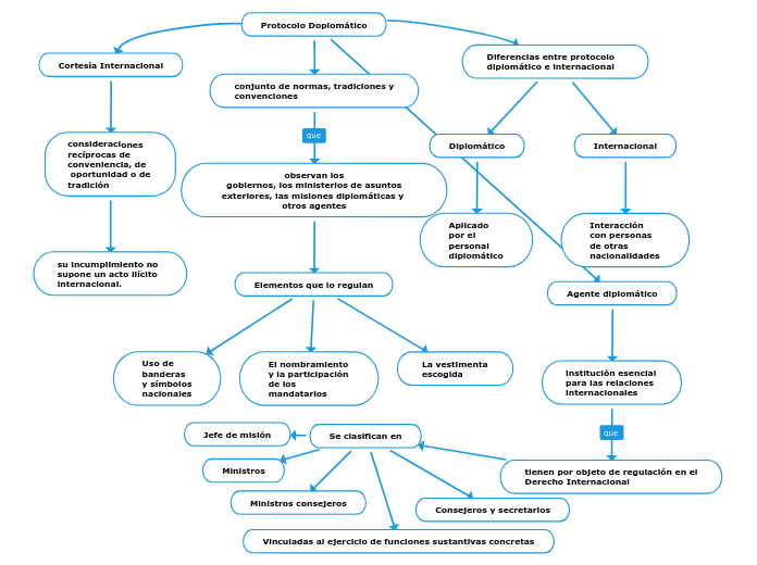 Protocolo Doplomático