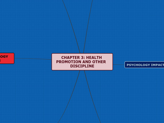 CHAPTER 3: HEALTH PROMOTION AND OTHER  DISCIPLINE