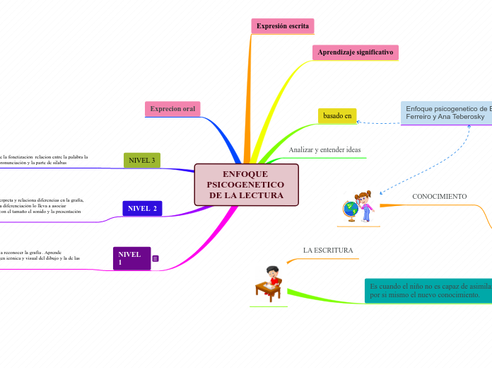 ENFOQUE PSICOGENETICO DE LA LECTURA