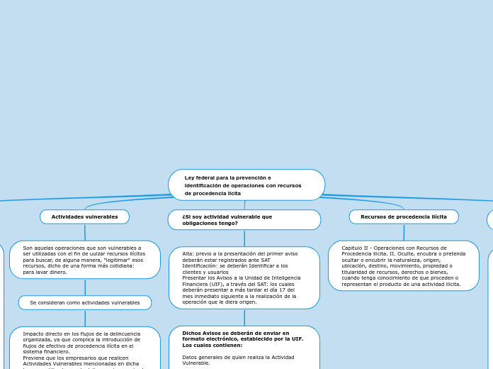 Ley federal para la prevención e identificación de operaciones con recursos de procedencia licita