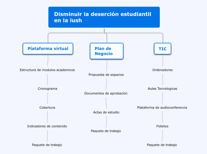 Disminuir la deserción estudiantil     ...- Mapa Mental