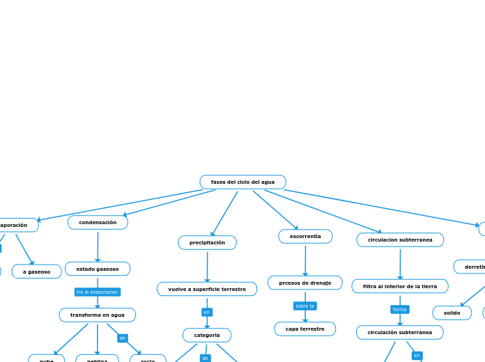 fases del ciclo del agua