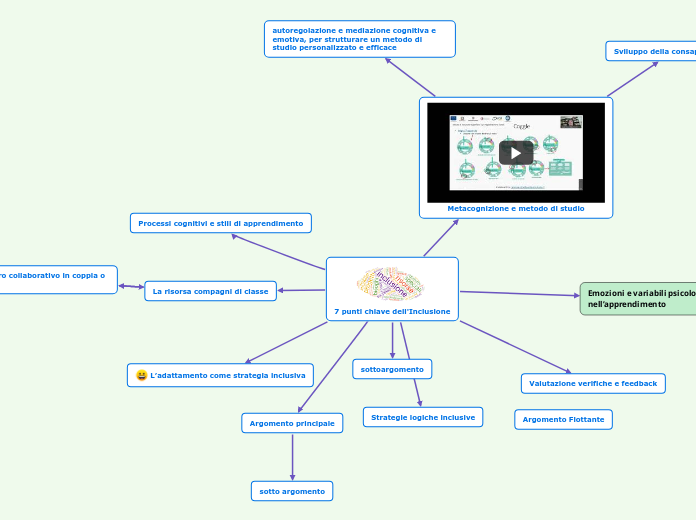 i 7 punti chiave dell'Inclusione